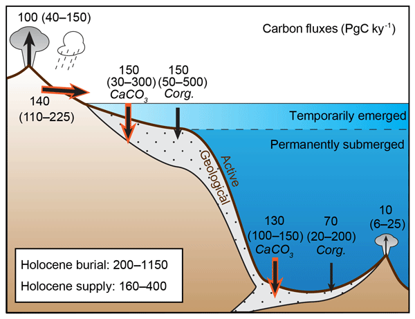 cp-peer-review-carbon-burial-in-deep-sea-sediment-and-implications