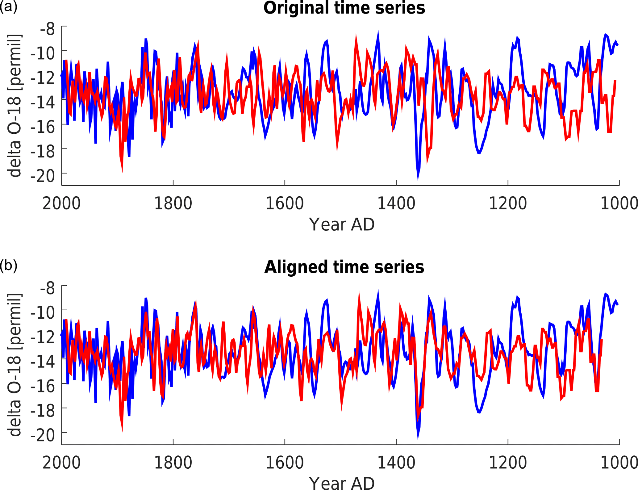 CP - Temperature and mineral dust variability recorded in two low ...