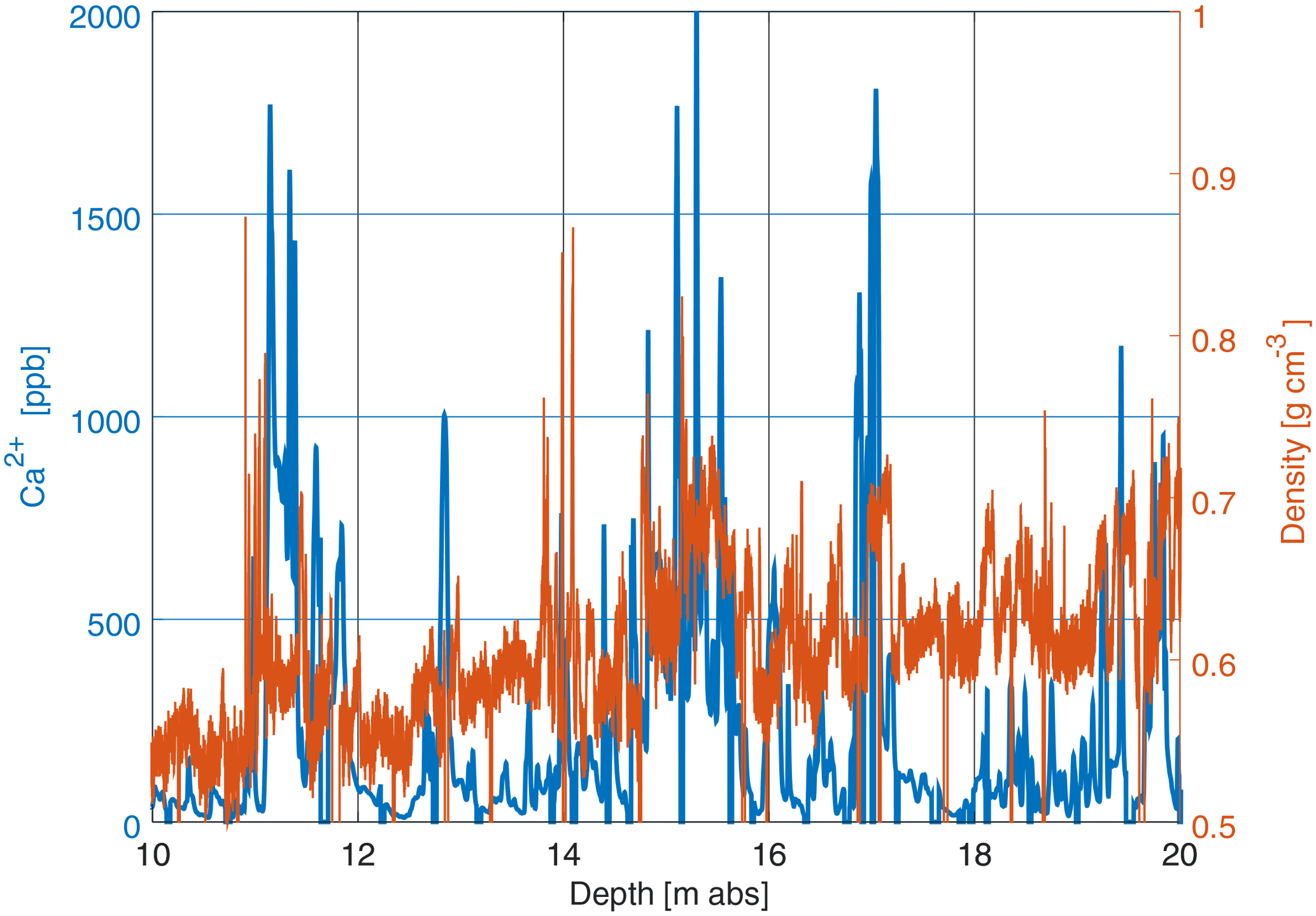 CP - Temperature and mineral dust variability recorded in two low ...