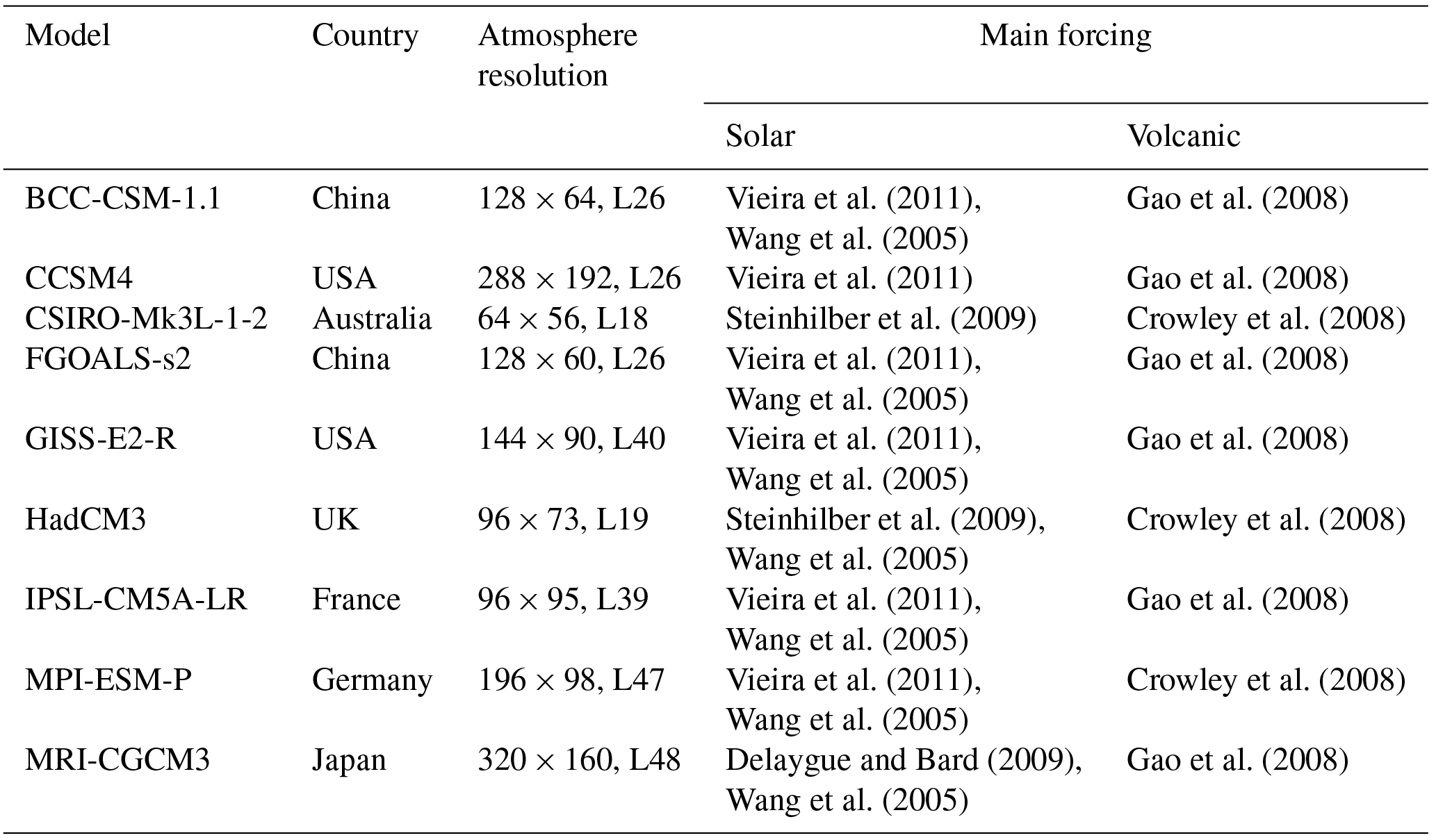 CP - Timescale Dependence Of The Relationship Between The East Asian ...