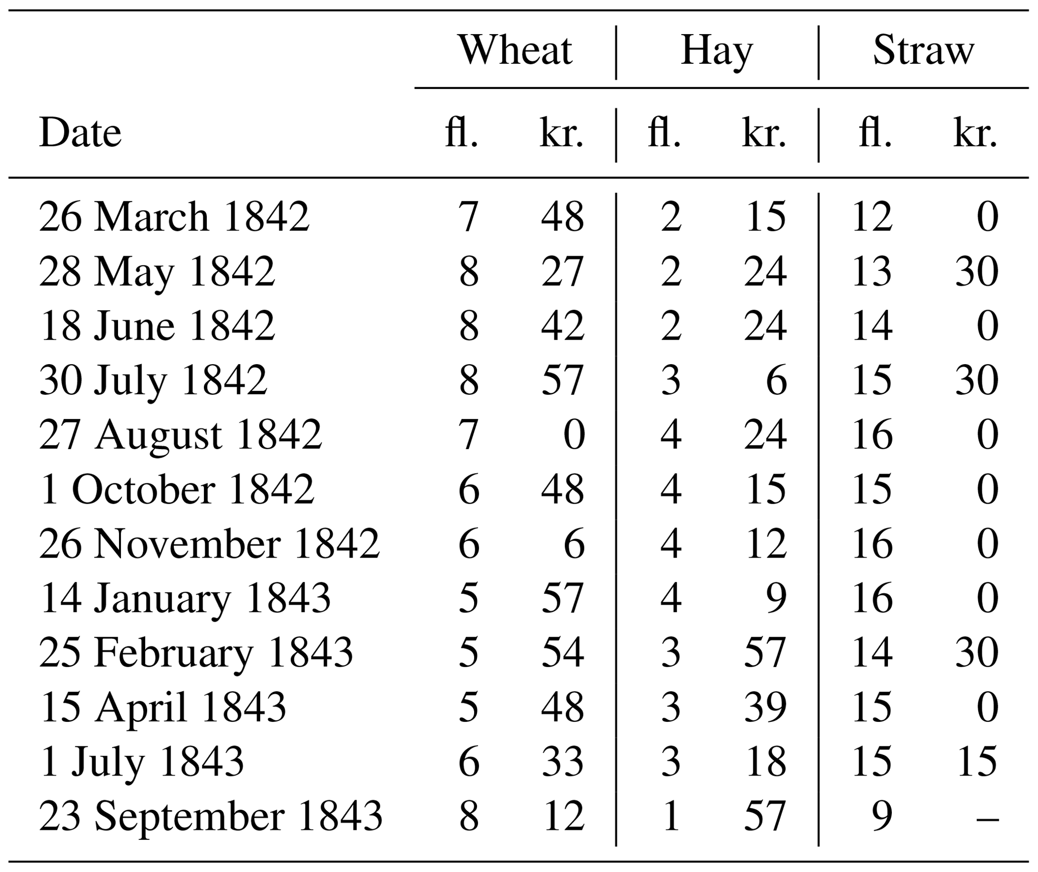 CP - The extreme drought of 1842 in Europe as described by both ...