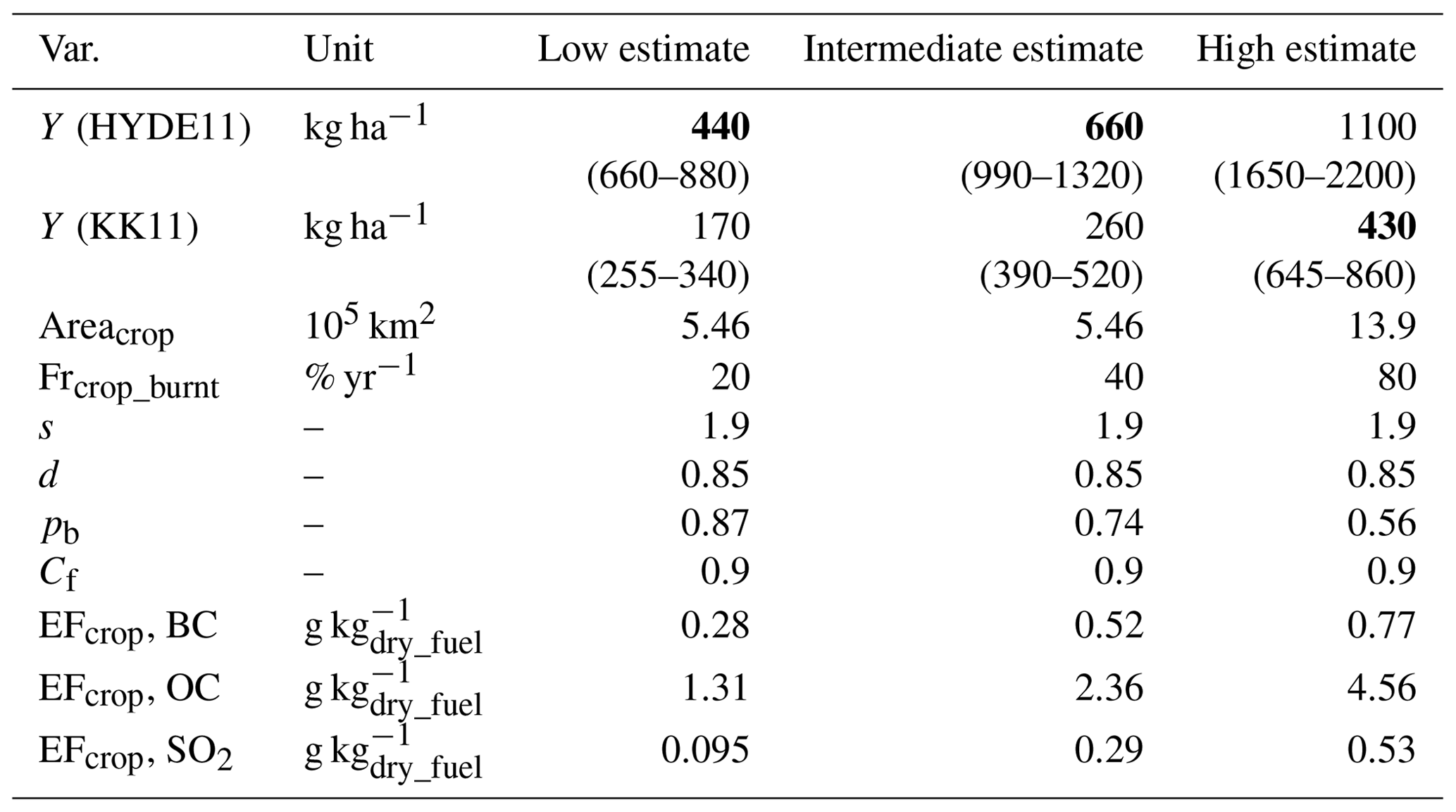 CP - Effects of land use and anthropogenic aerosol emissions in the ...