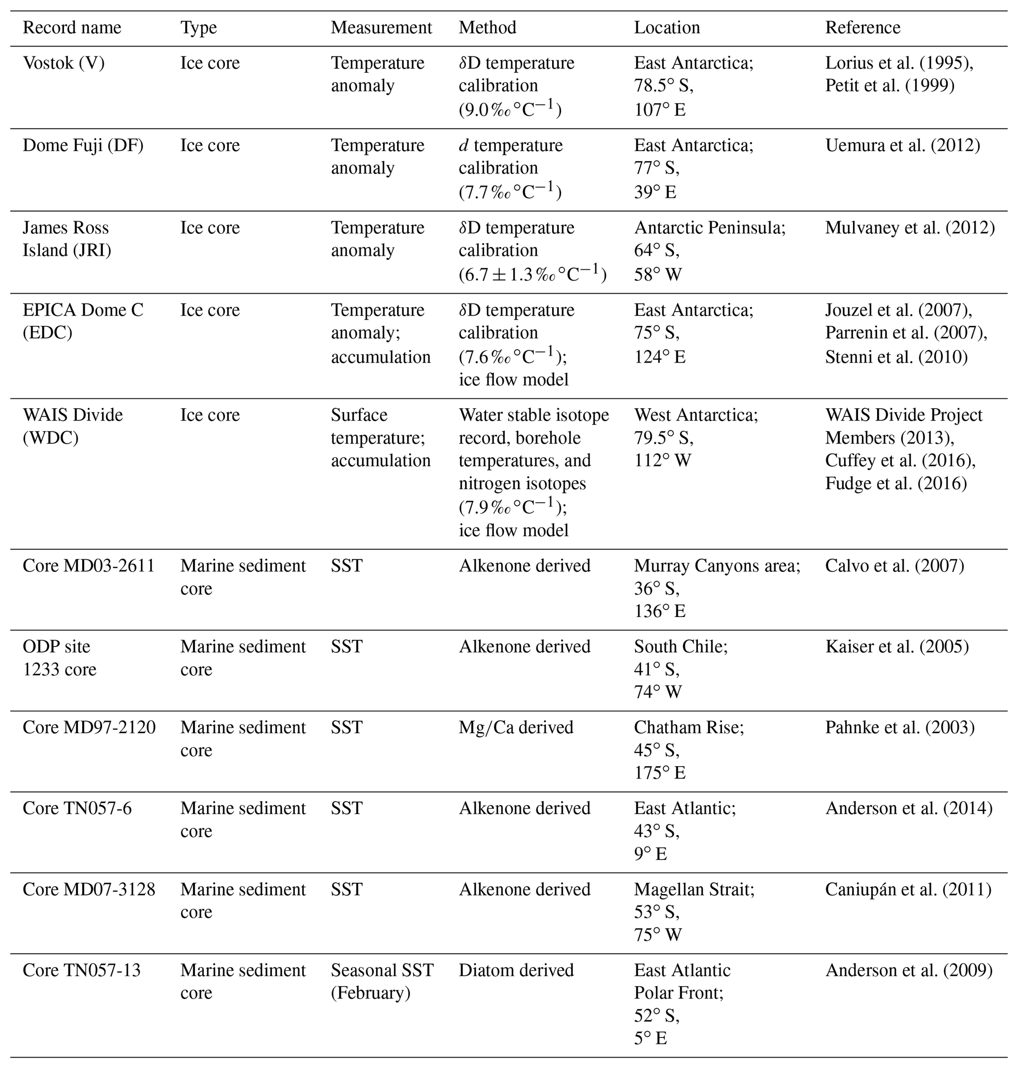 CP - Deglacial evolution of regional Antarctic climate and Southern ...