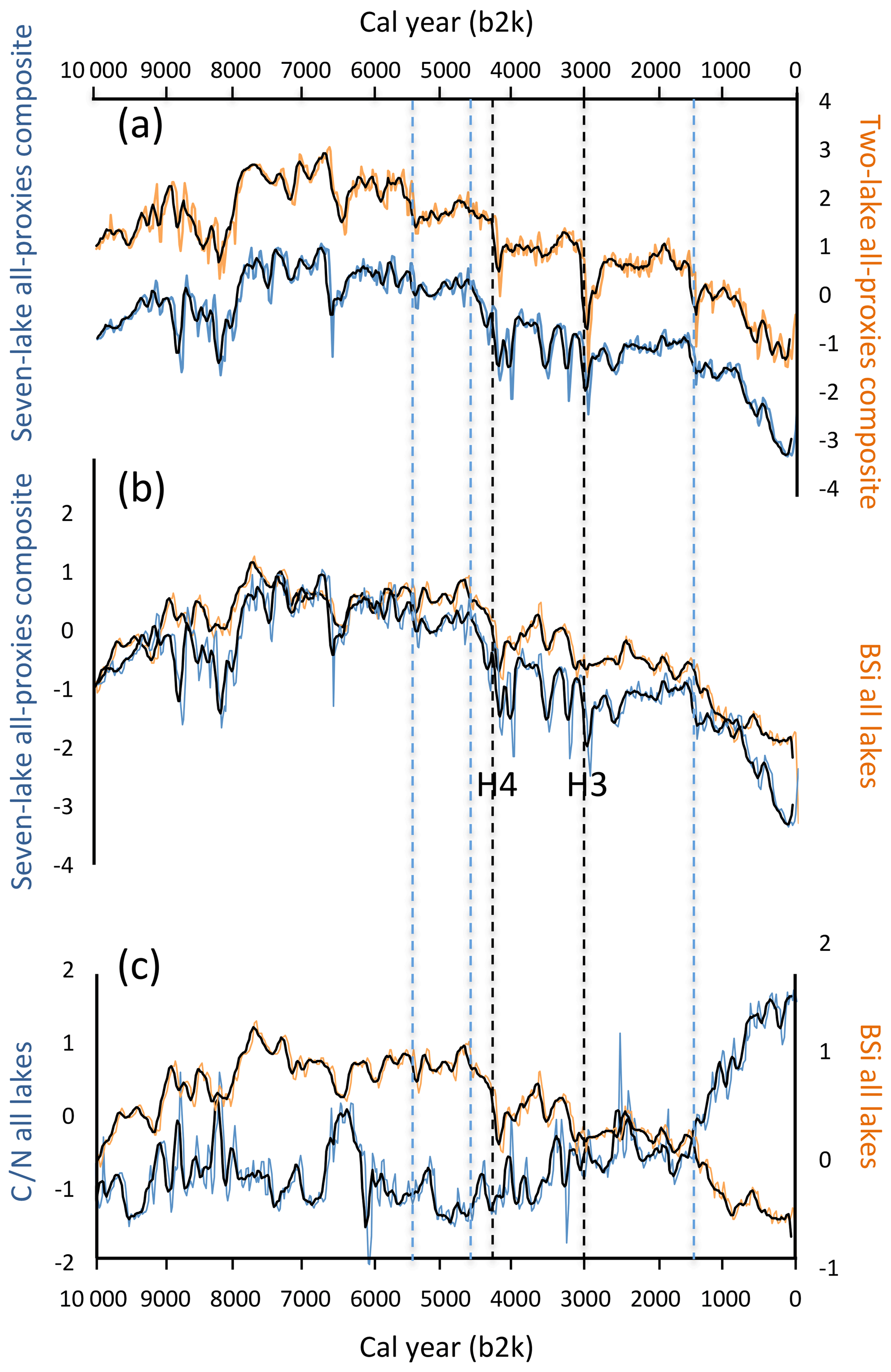 Cp The Onset Of Neoglaciation In Iceland And The 4 2 Ka Event