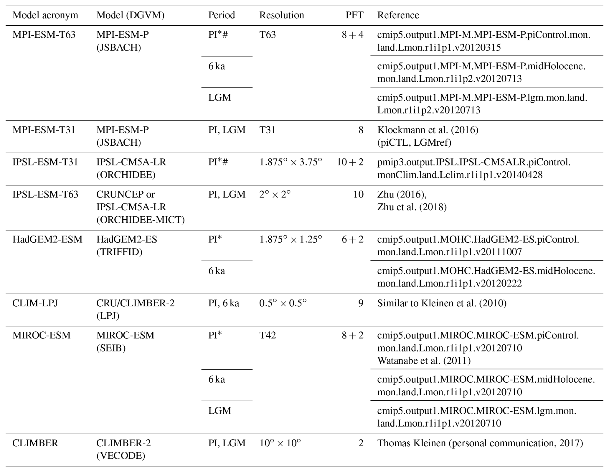 Cp - Harmonising Plant Functional Type Distributions For Evaluating 