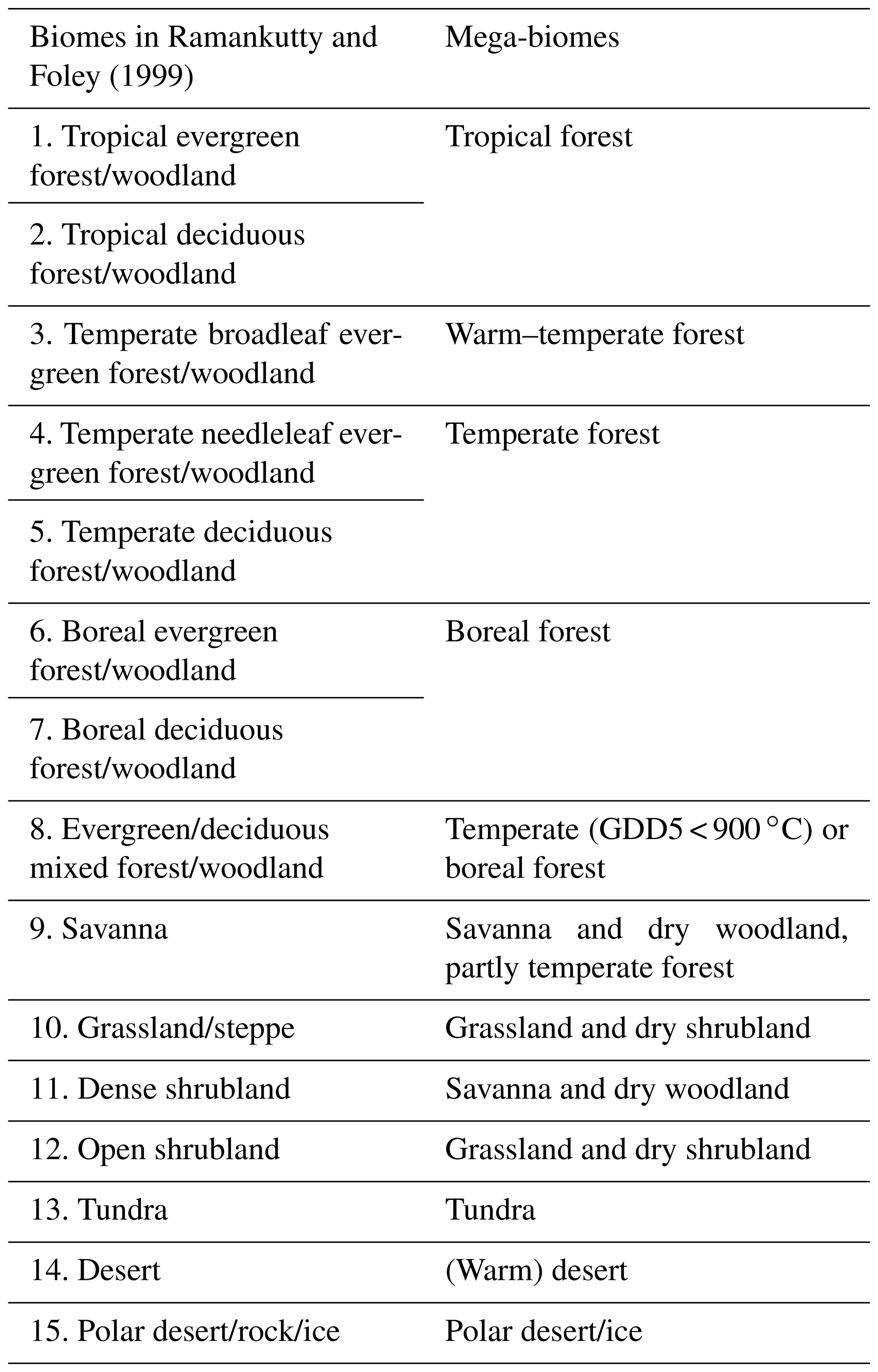 CP - Harmonising plant functional type distributions for evaluating ...