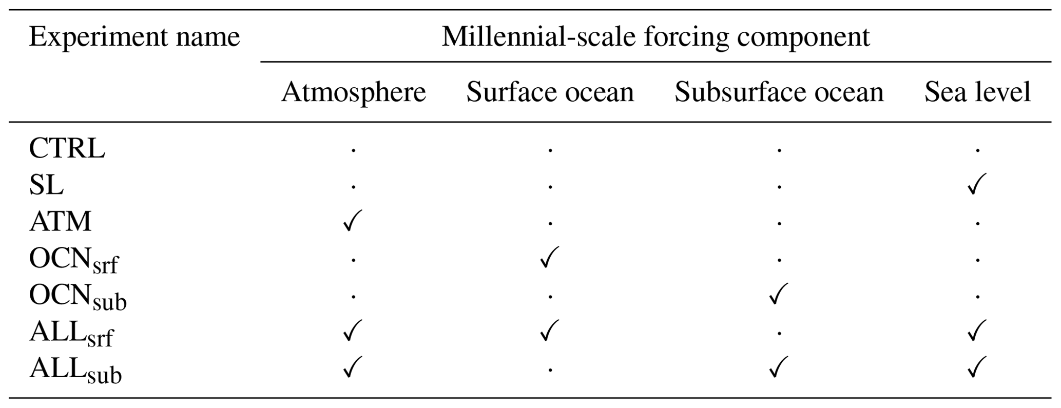CP Ocean driven Millennial scale Variability Of The Eurasian Ice