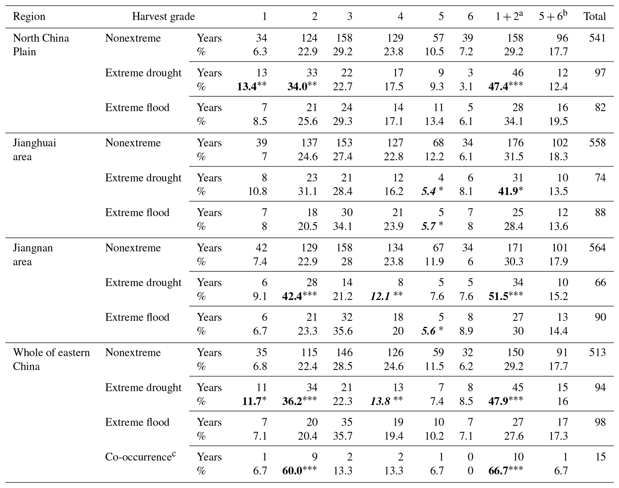 CP - Patterns in data of extreme droughts/floods and harvest grades ...