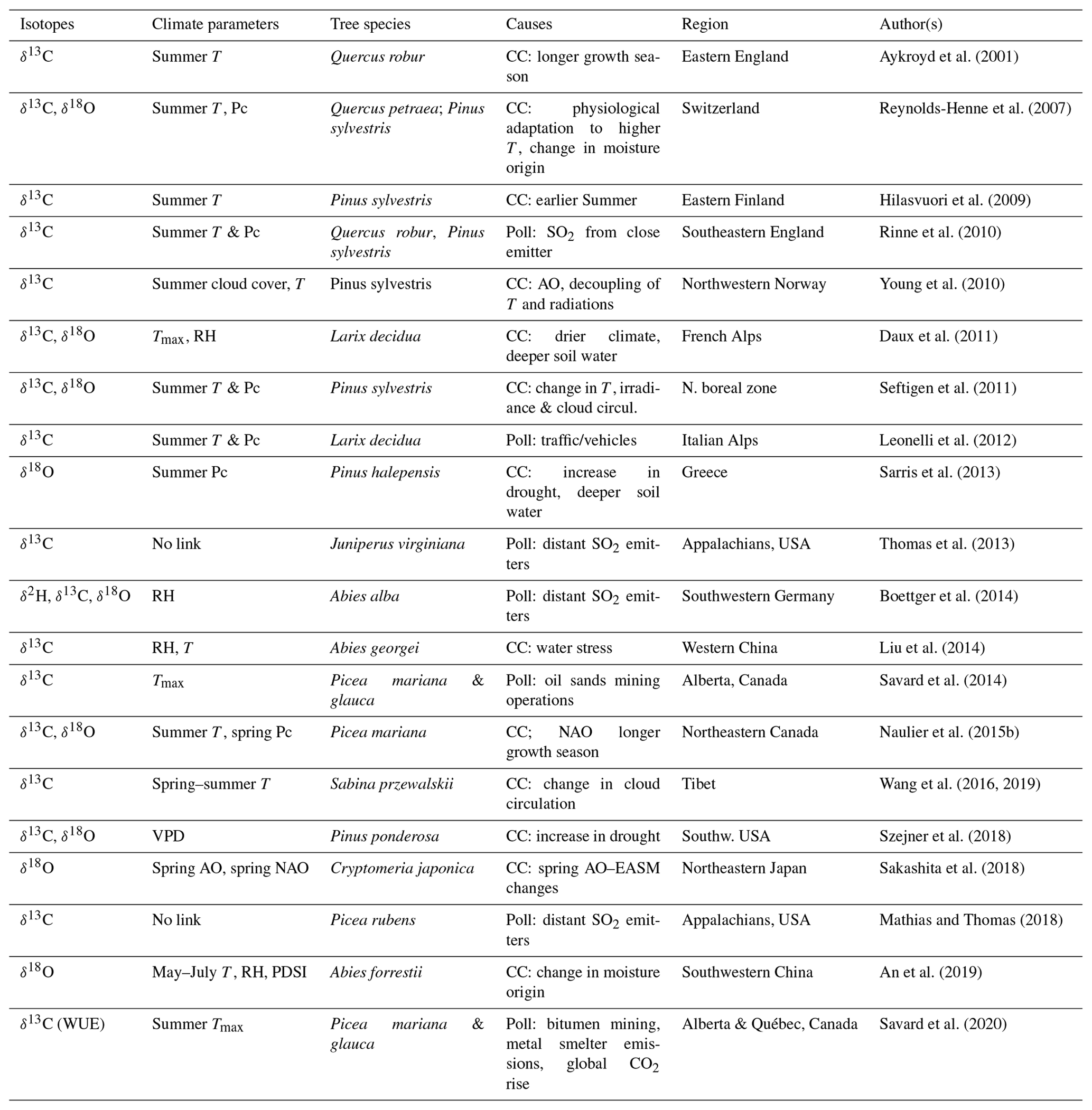 Cp - An Overview On Isotopic Divergences – Causes For Instability Of 