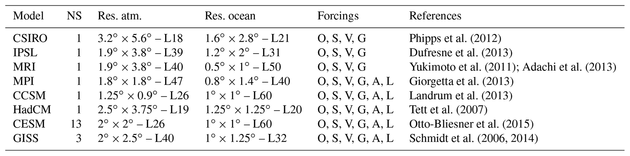 CP - Dynamical and hydrological changes in climate simulations of the ...