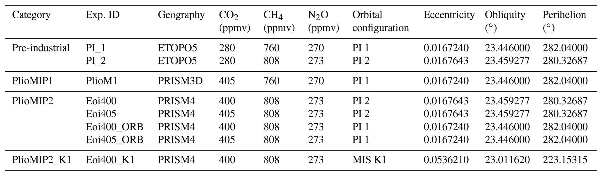 CP - Sensitivity of mid-Pliocene climate to changes in orbital forcing ...