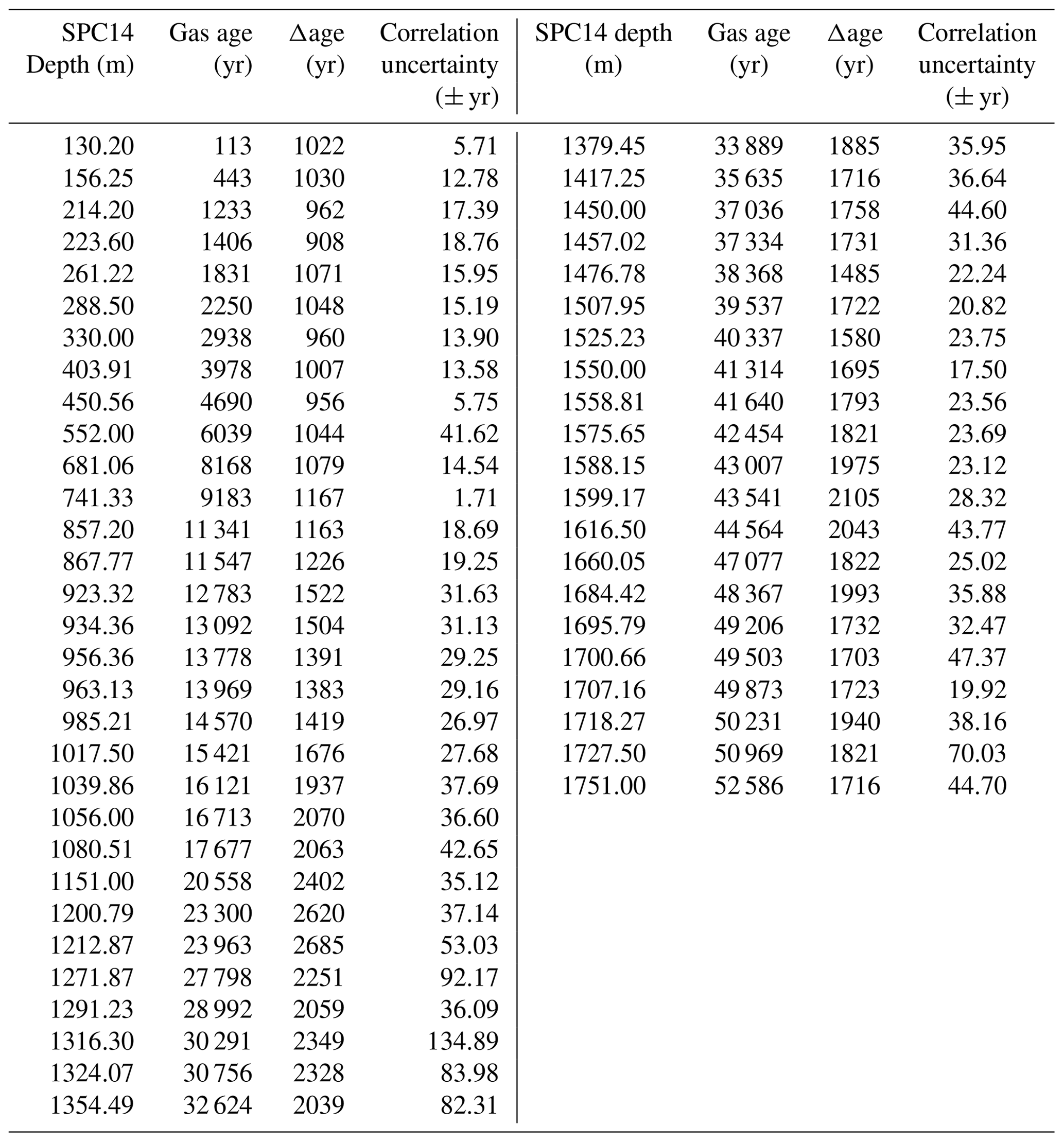 CP - The SP19 chronology for the South Pole Ice Core – Part 2: gas ...