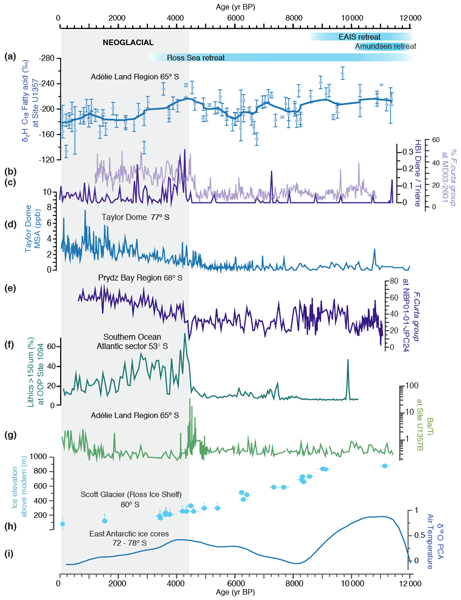 Slowdown of Antarctic Bottom Water export driven by climatic wind and sea-ice  changes