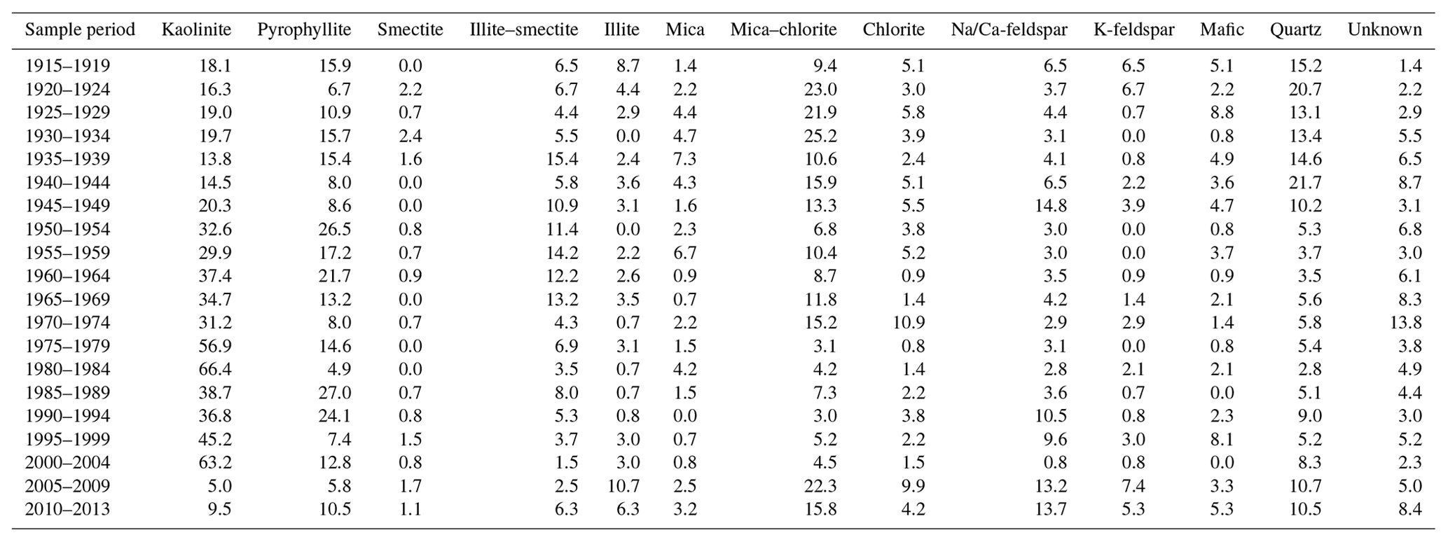 CP - Variations in mineralogy of dust in an ice core obtained from ...