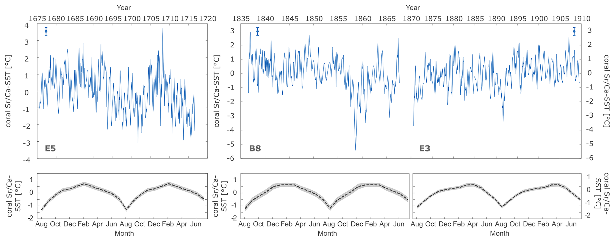 Cp El Nino Southern Oscillation And Internal Sea Surface Temperature Variability In The Tropical Indian Ocean Since 1675