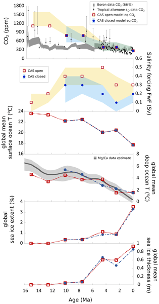 CP - Data-constrained assessment of ocean circulation changes since the  middle Miocene in an Earth system model