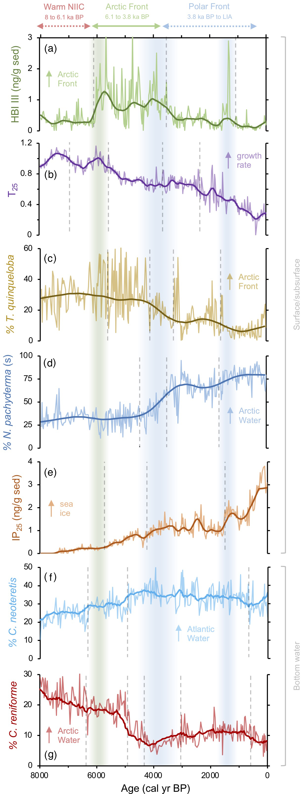 Cp Response Of Biological Productivity To North Atlantic Marine Front Migration During The Holocene