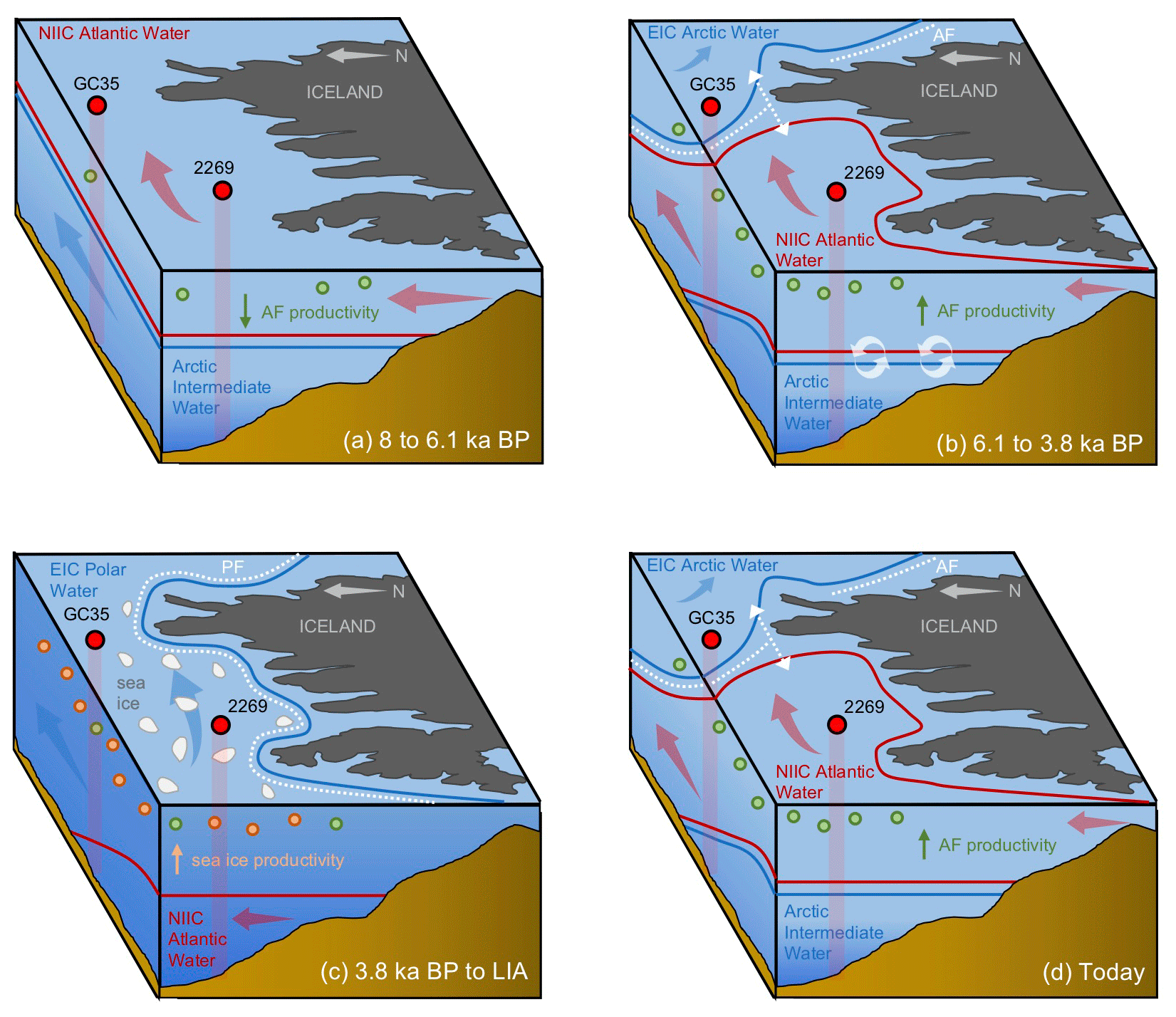 Cp Response Of Biological Productivity To North Atlantic Marine Front Migration During The Holocene