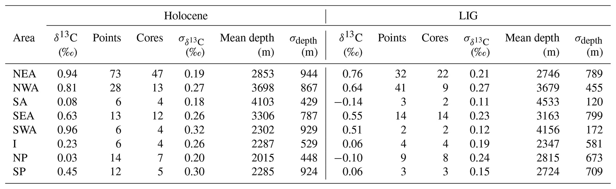 CP - Lower oceanic δ13C during the last interglacial period compared to ...