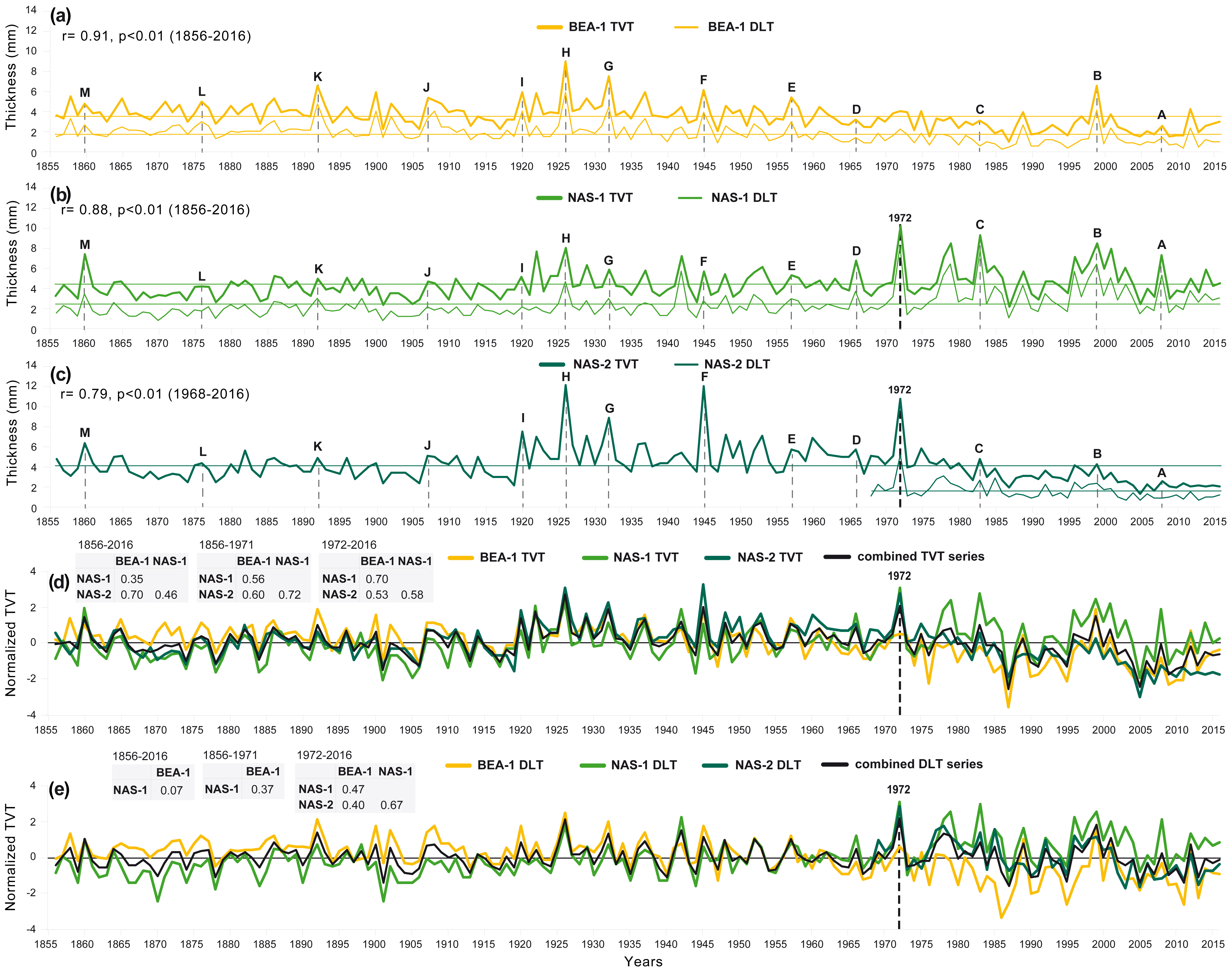 Cp Reconstructing Past Hydrology Of Eastern Canadian Boreal Catchments Using Clastic Varved Sediments And Hydro Climatic Modelling 160 Years Of Fluvial Inflows