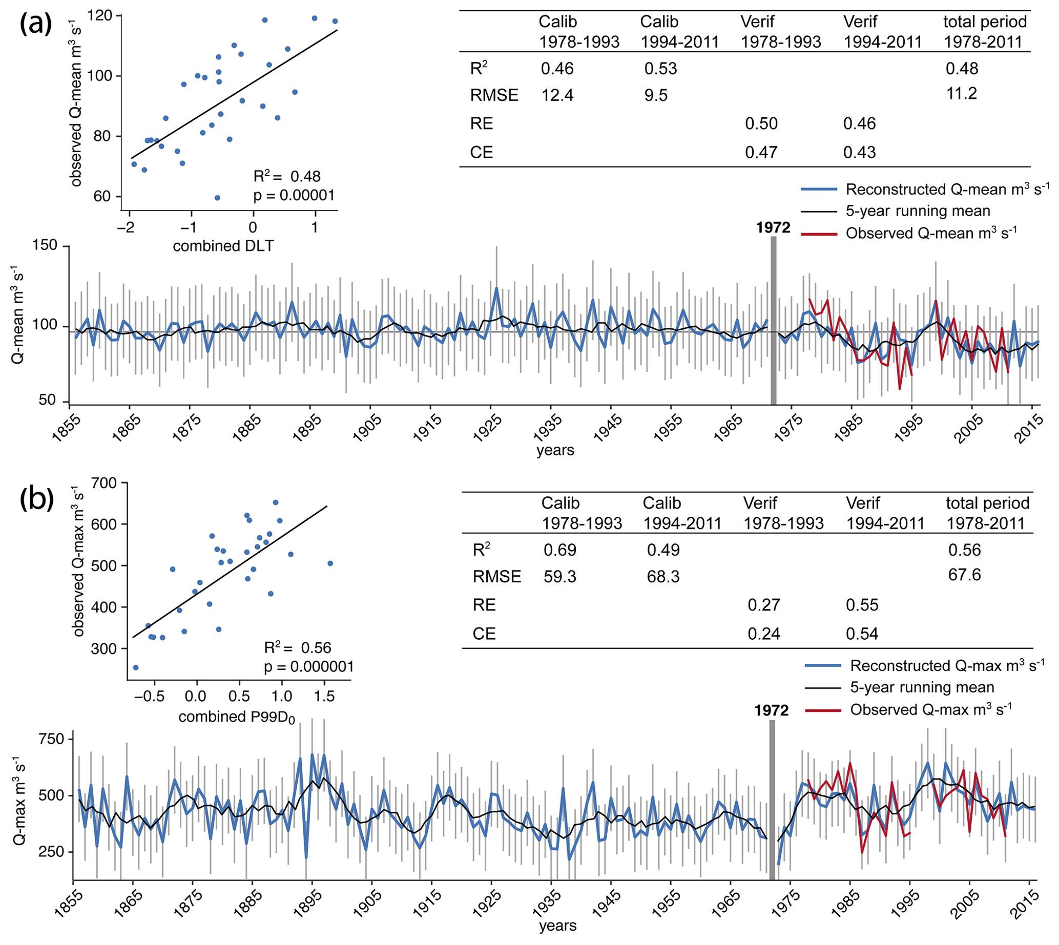 Cp Reconstructing Past Hydrology Of Eastern Canadian Boreal Catchments Using Clastic Varved Sediments And Hydro Climatic Modelling 160 Years Of Fluvial Inflows