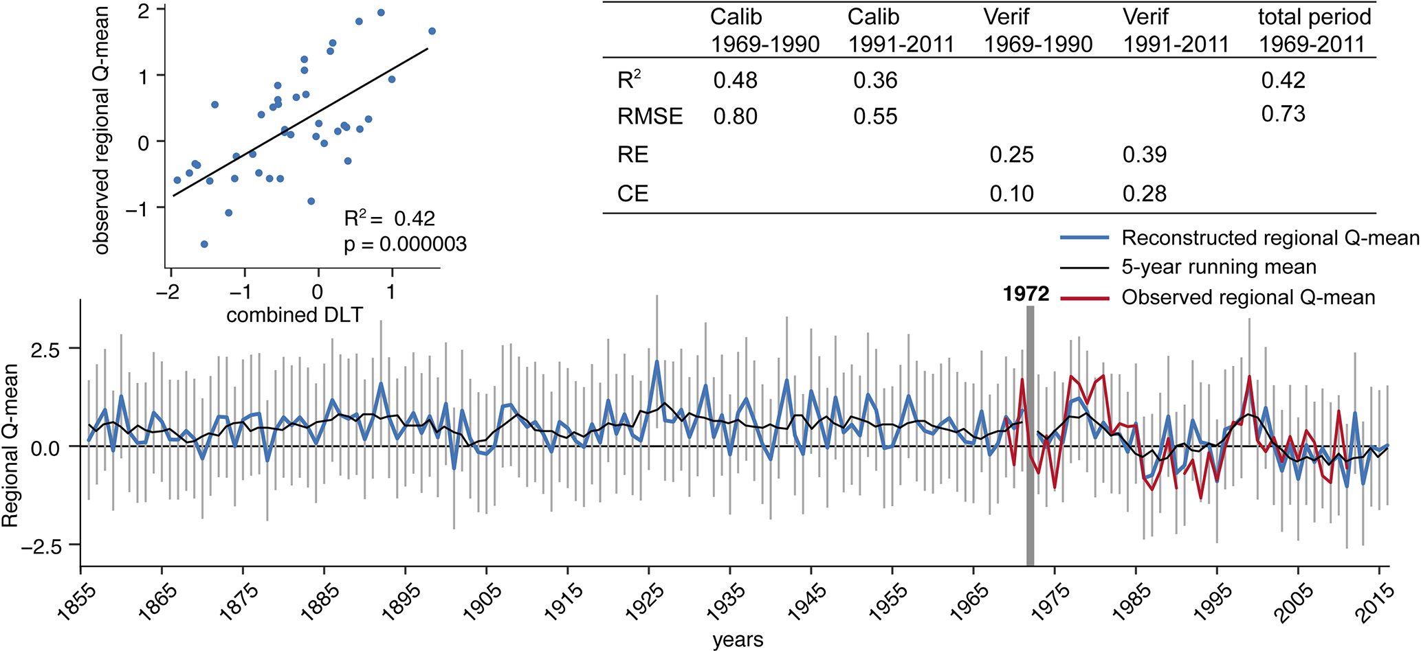 Cp Reconstructing Past Hydrology Of Eastern Canadian Boreal Catchments Using Clastic Varved Sediments And Hydro Climatic Modelling 160 Years Of Fluvial Inflows