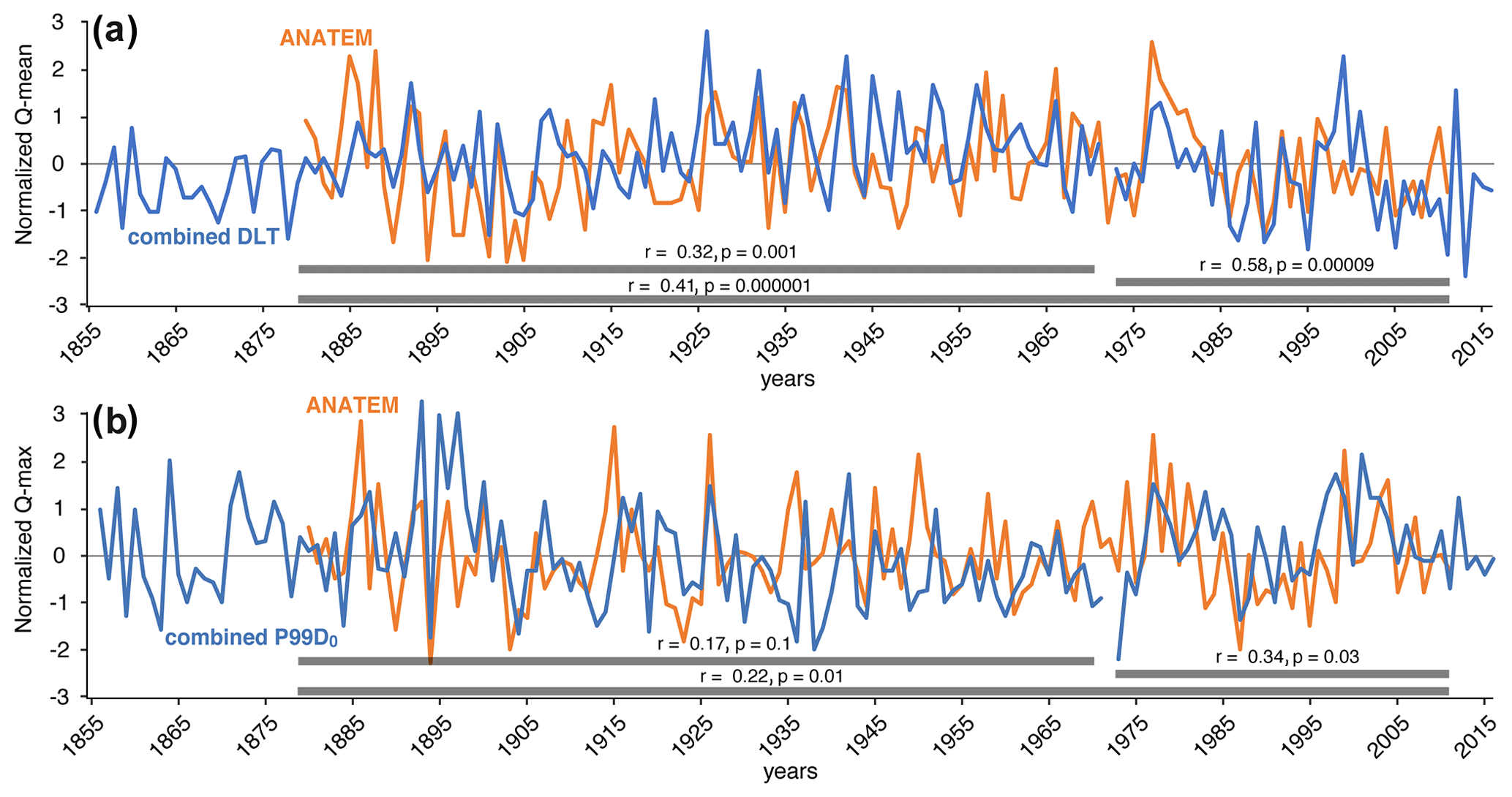 Cp Reconstructing Past Hydrology Of Eastern Canadian Boreal Catchments Using Clastic Varved Sediments And Hydro Climatic Modelling 160 Years Of Fluvial Inflows