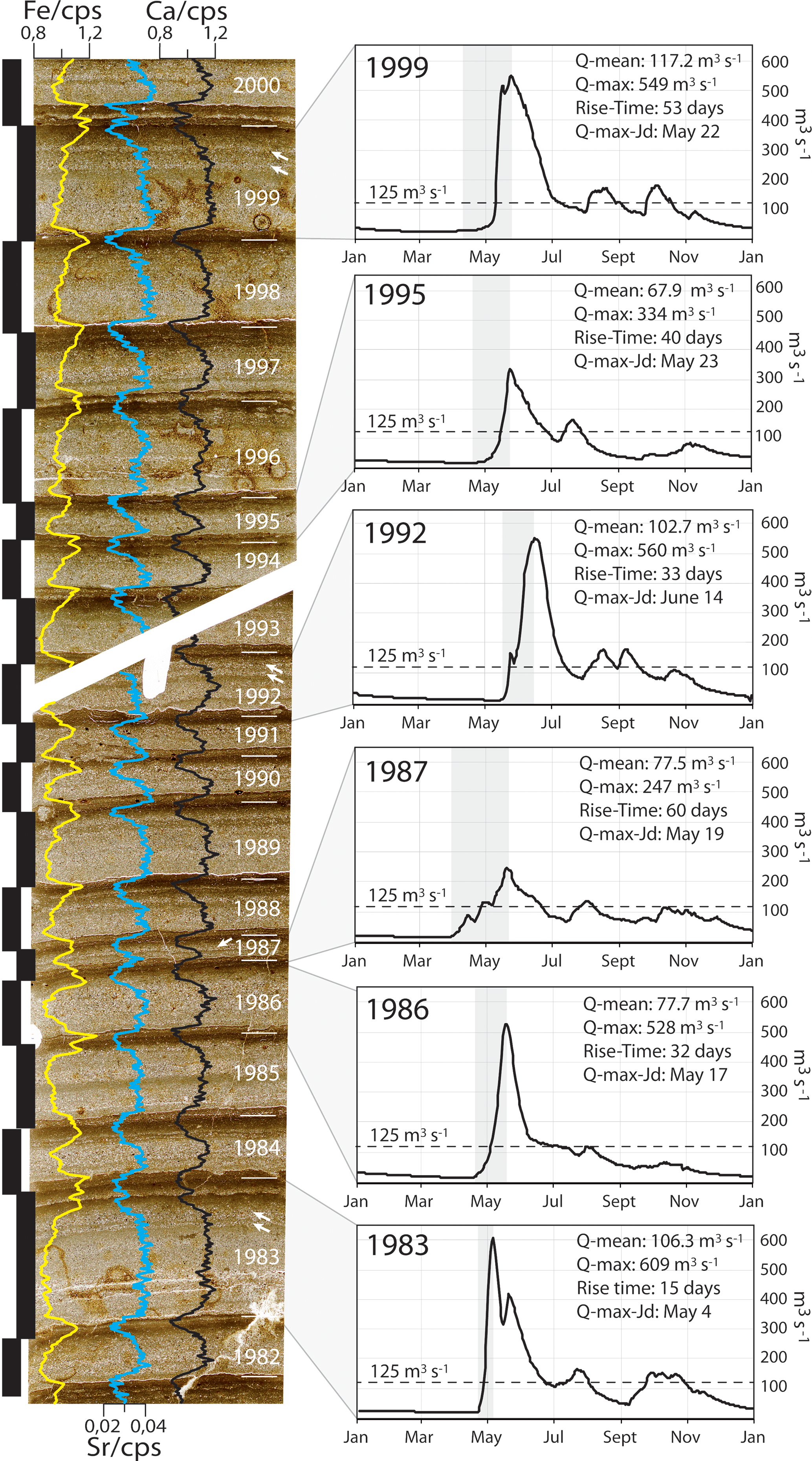 Cp Reconstructing Past Hydrology Of Eastern Canadian Boreal Catchments Using Clastic Varved Sediments And Hydro Climatic Modelling 160 Years Of Fluvial Inflows
