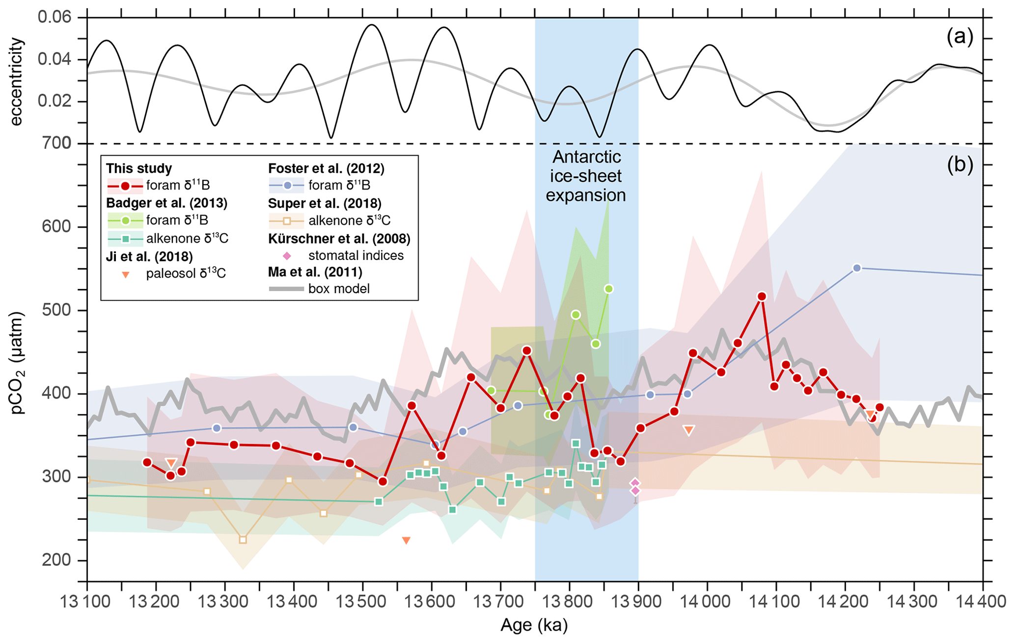 Cp Atmospheric Carbon Dioxide Variations Across The Middle Miocene Climate Transition