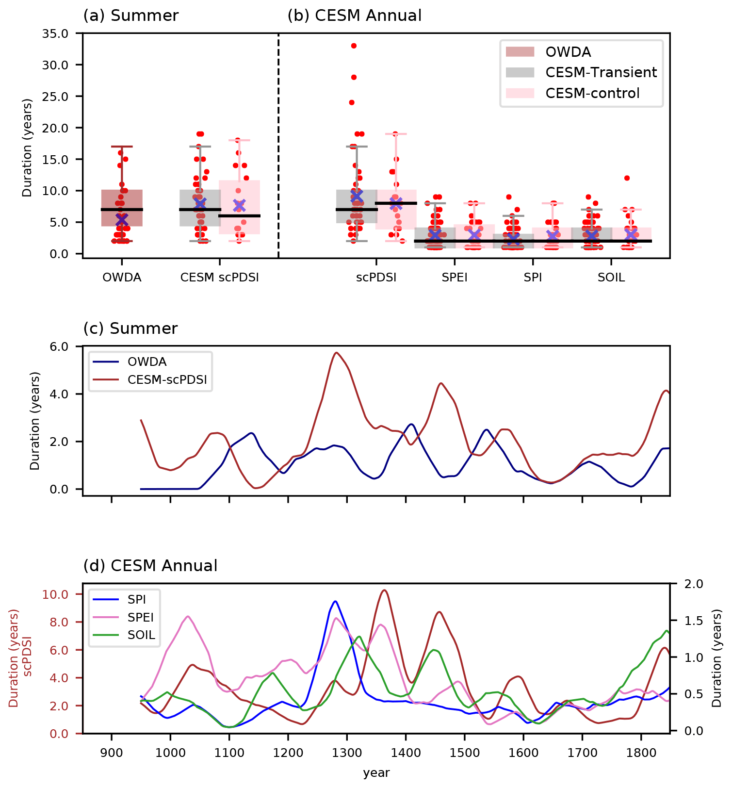 Cp Dynamics Of The Mediterranean Droughts From 850 To 99 Ce In The Community Earth System Model