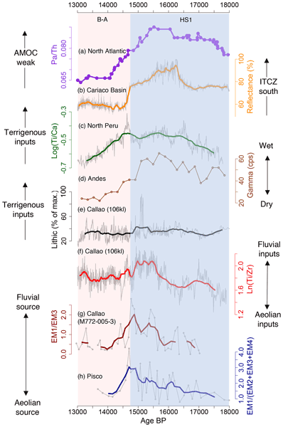 CP - Millennial variability of terrigenous transport to the  central–southern Peruvian margin during the last deglaciation (18–13 kyr BP)