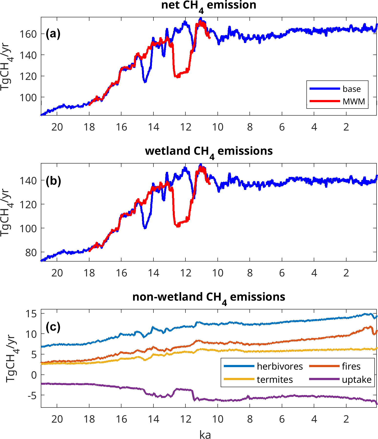 Nitrogen cycle fluxes (g N mm2 yr-') from wetlands classified according