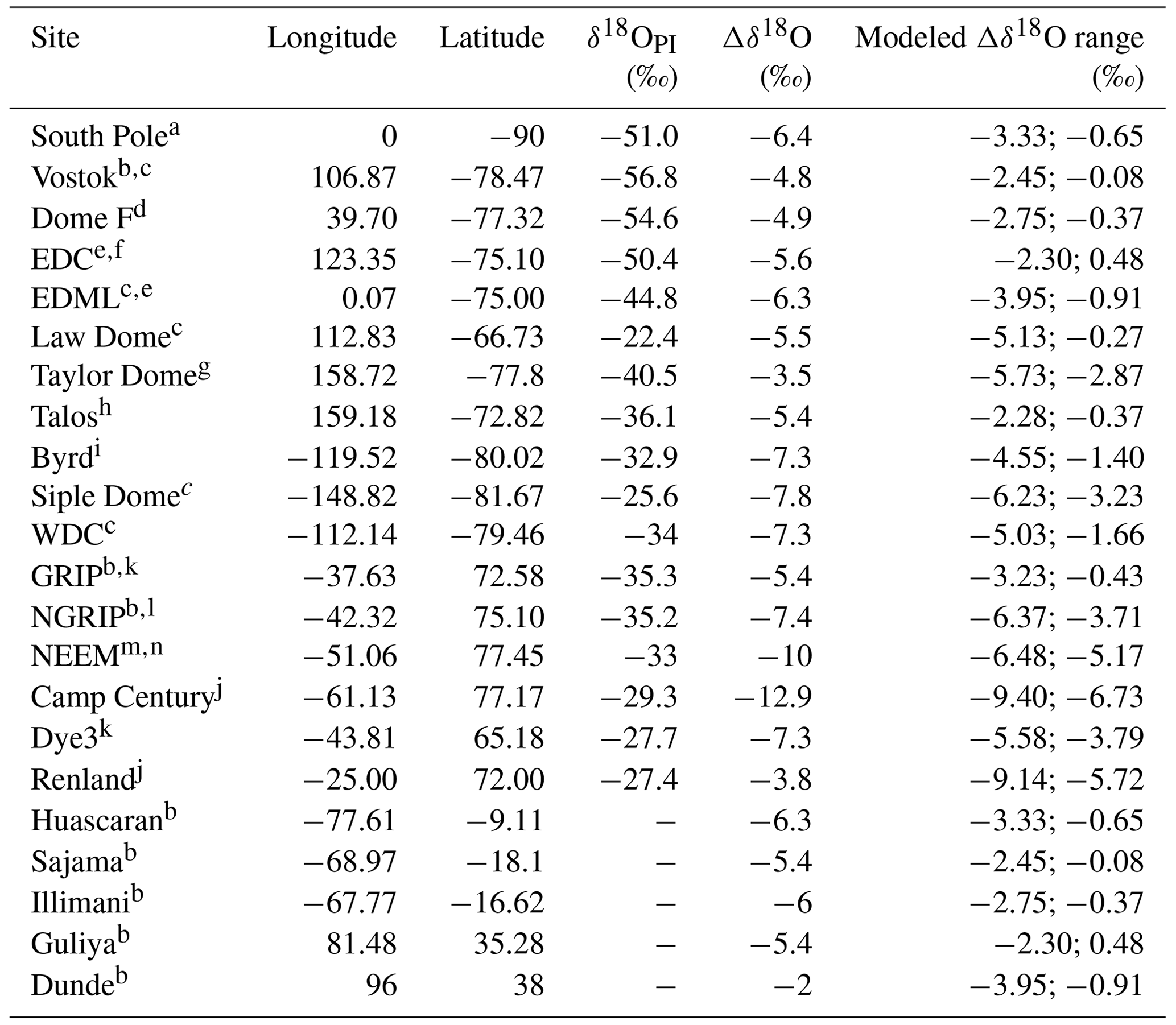 CP - Effects of Last Glacial Maximum (LGM) sea surface temperature and ...