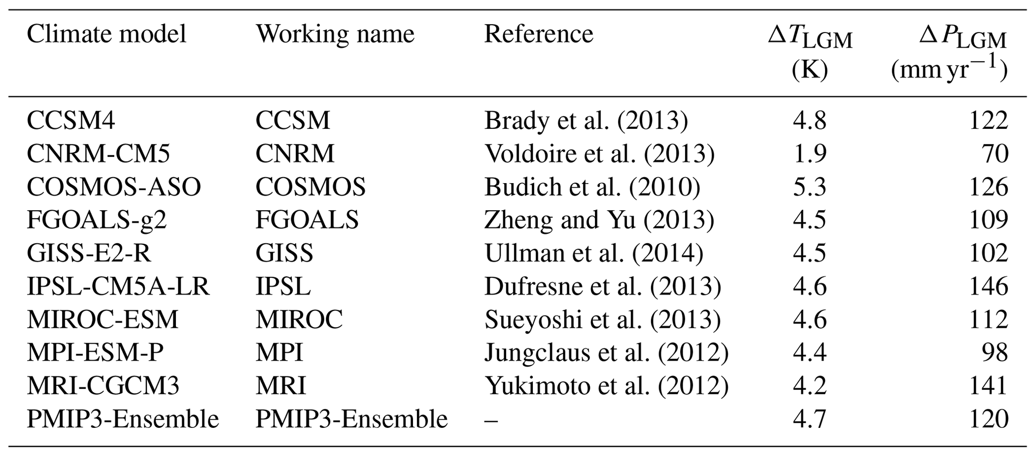 CP - Modelling feedbacks between the Northern Hemisphere ice sheets and ...