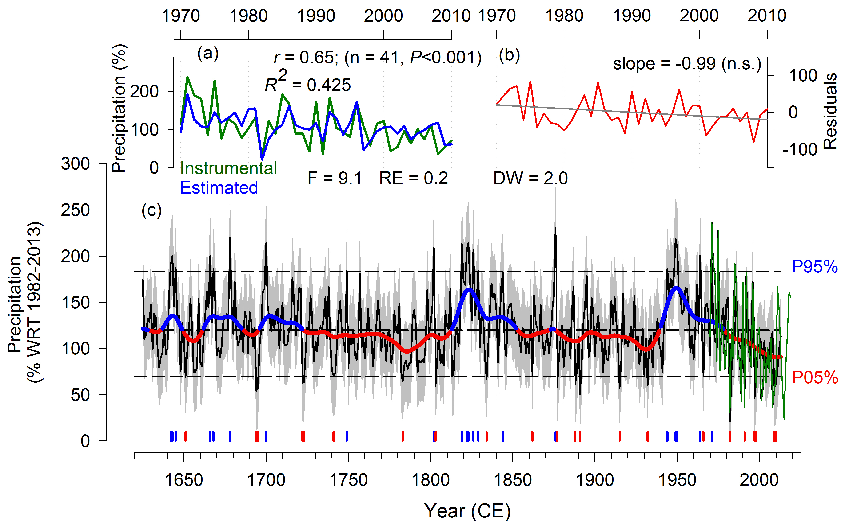 CP - Drought increase since the mid-20th century in the northern 