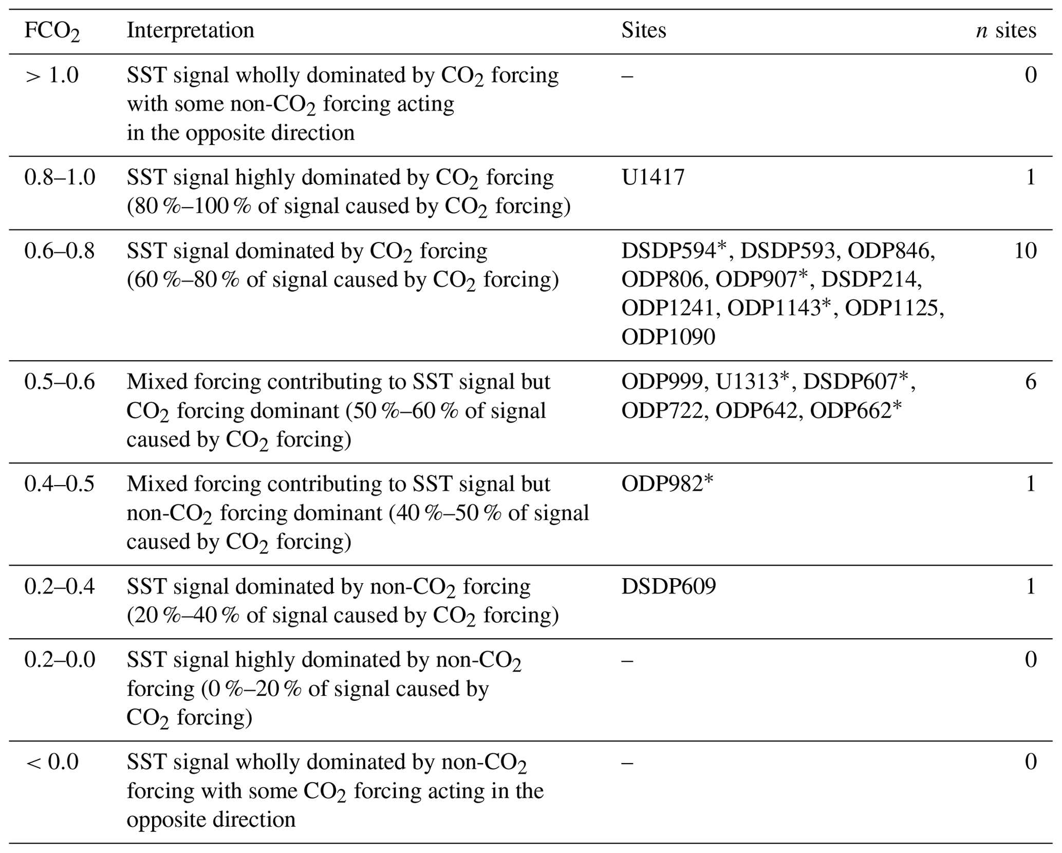CP - The role of atmospheric CO2 in controlling sea surface temperature ...