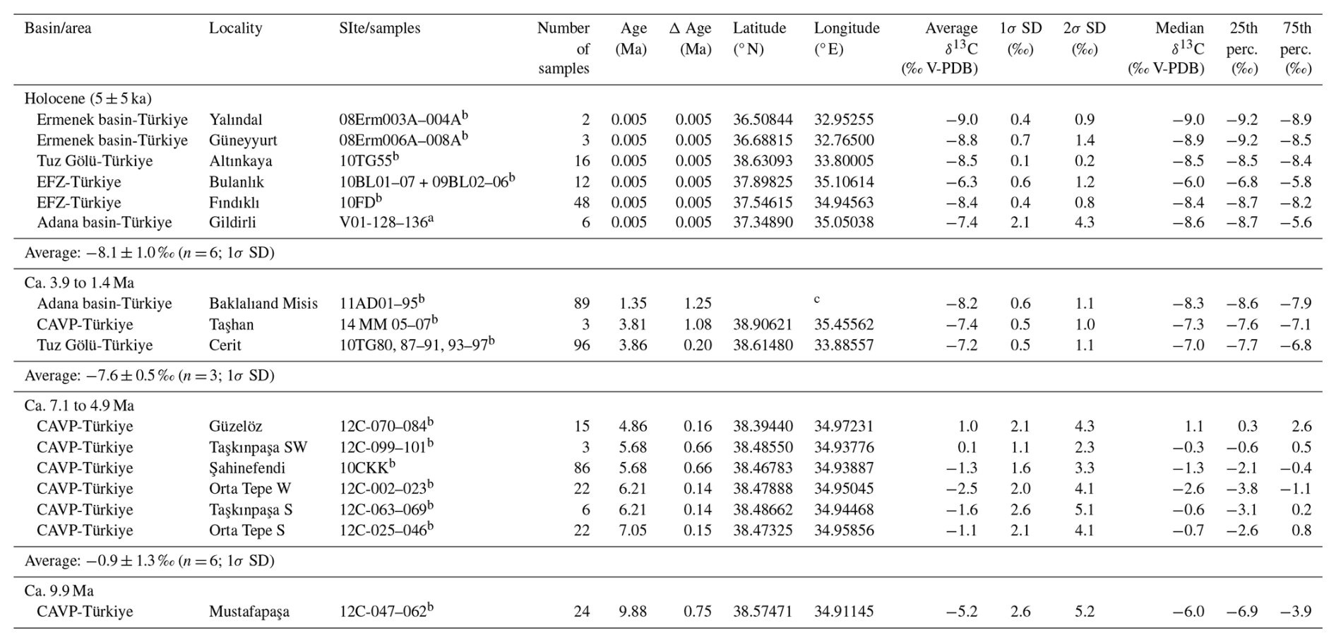 CP - Climate change drove Late Miocene to Pliocene rise and fall of C4 ...